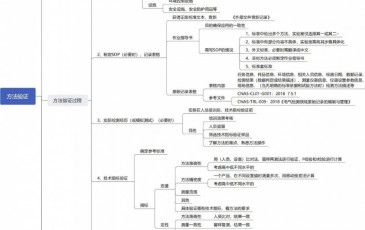 检测方法验证思维导图